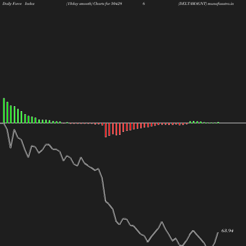 ForceIndex chart