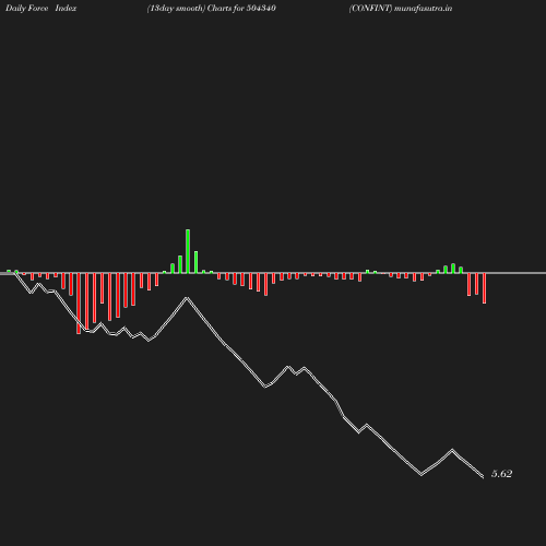 ForceIndex chart