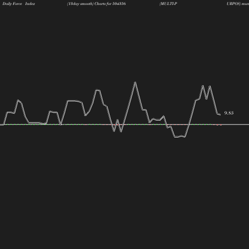 ForceIndex chart
