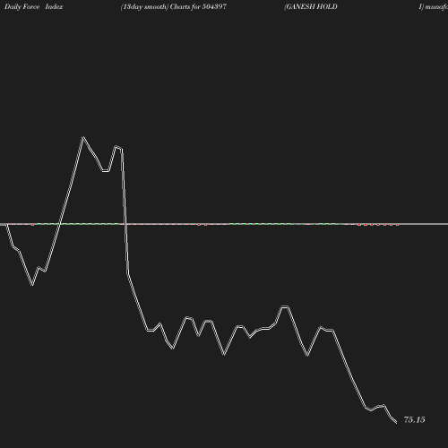 ForceIndex chart