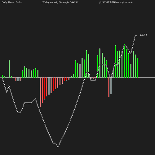 ForceIndex chart