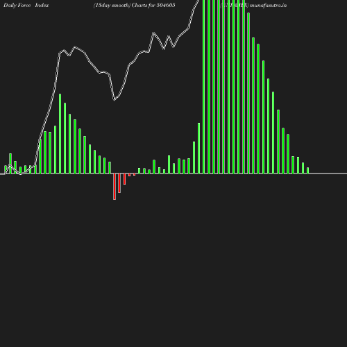 ForceIndex chart