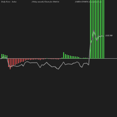 ForceIndex chart