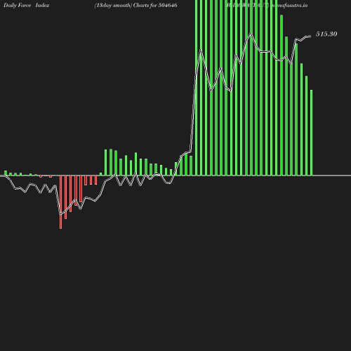 ForceIndex chart