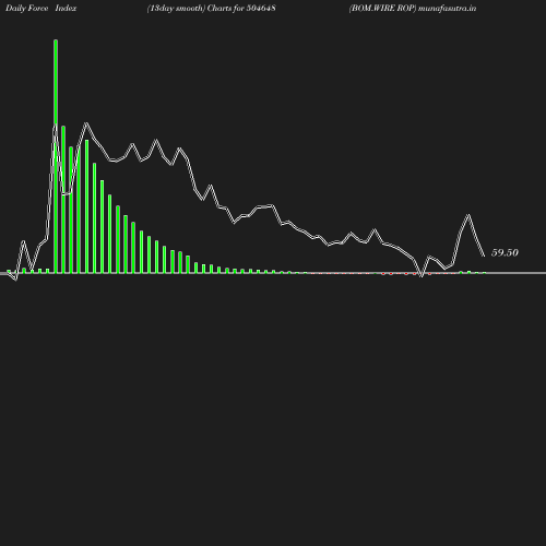 ForceIndex chart