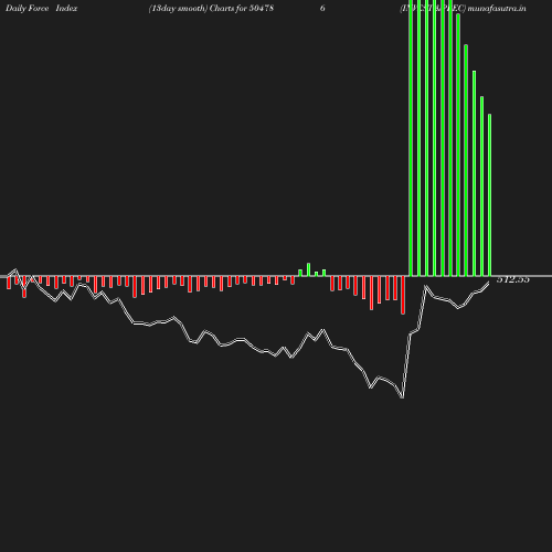 ForceIndex chart