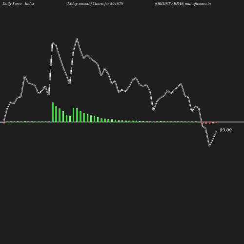 ForceIndex chart