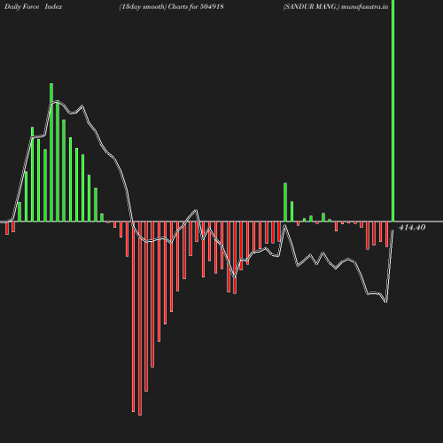 ForceIndex chart