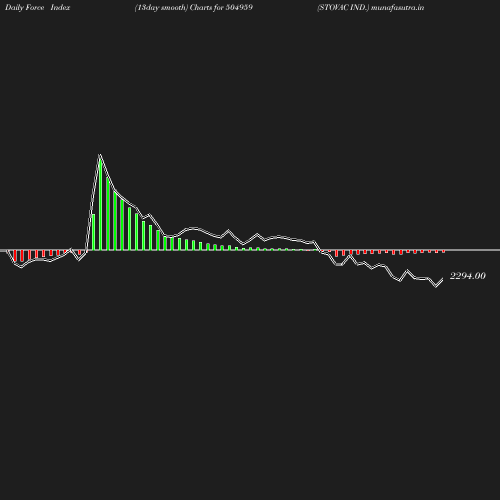 ForceIndex chart