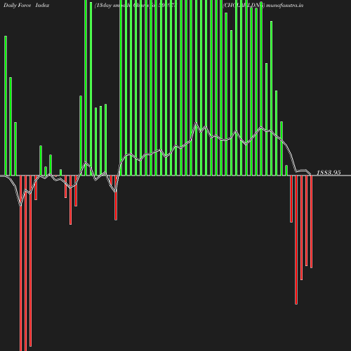 ForceIndex chart