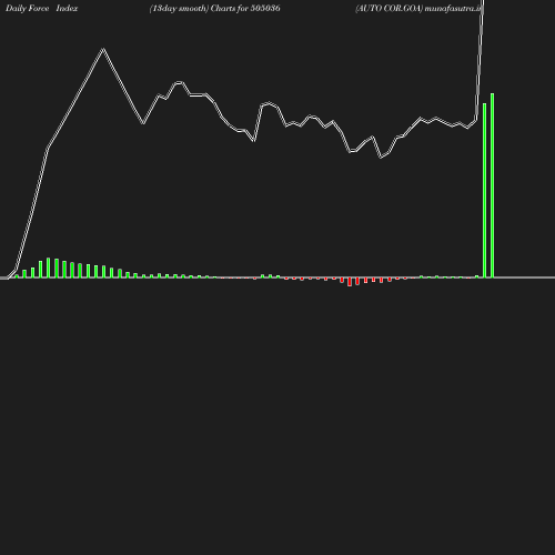 ForceIndex chart