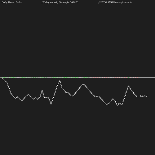 ForceIndex chart