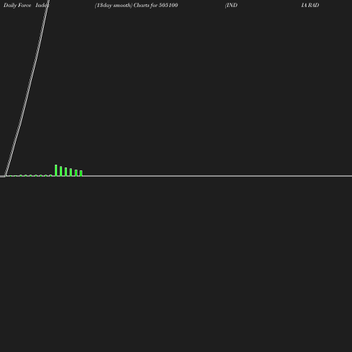 ForceIndex chart