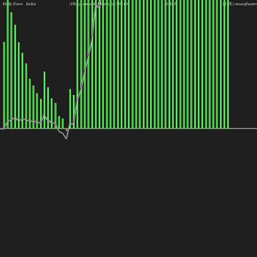 ForceIndex chart