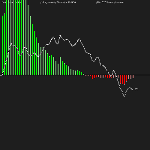 ForceIndex chart