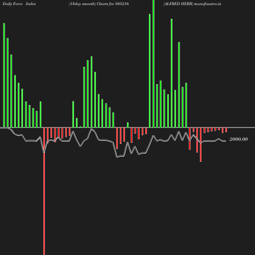 ForceIndex chart