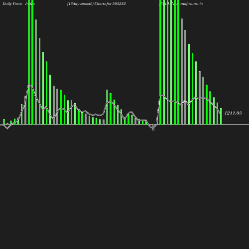 ForceIndex chart
