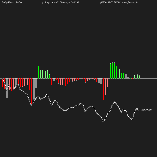 ForceIndex chart