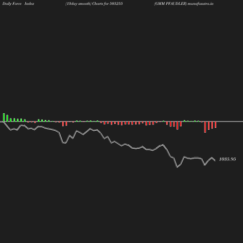 ForceIndex chart