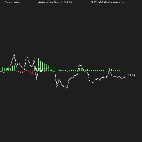 ForceIndex chart