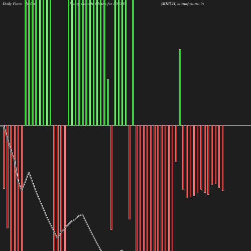 ForceIndex chart