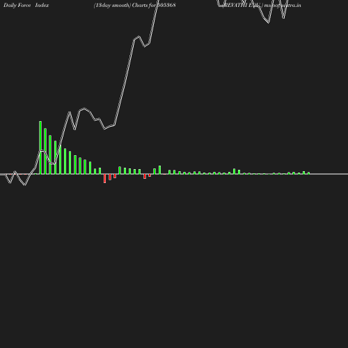 ForceIndex chart