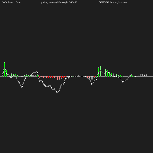 ForceIndex chart