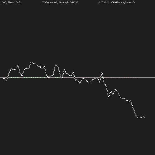 ForceIndex chart