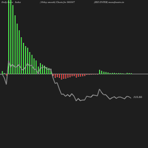ForceIndex chart