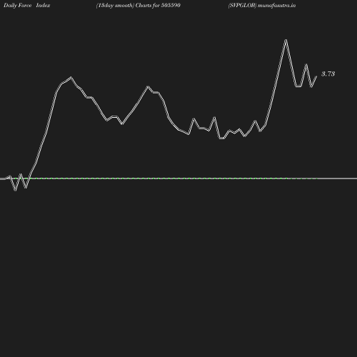 ForceIndex chart