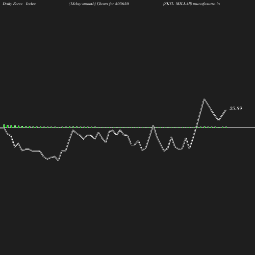ForceIndex chart