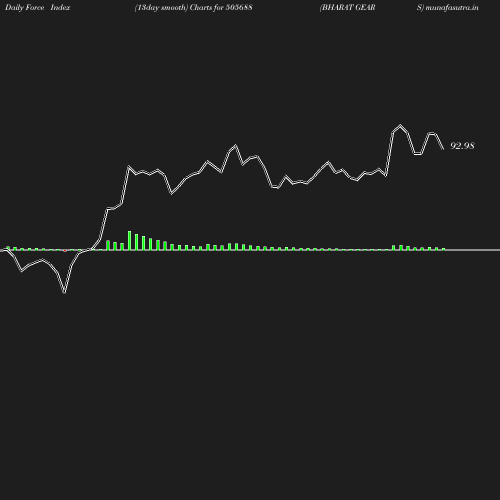 ForceIndex chart