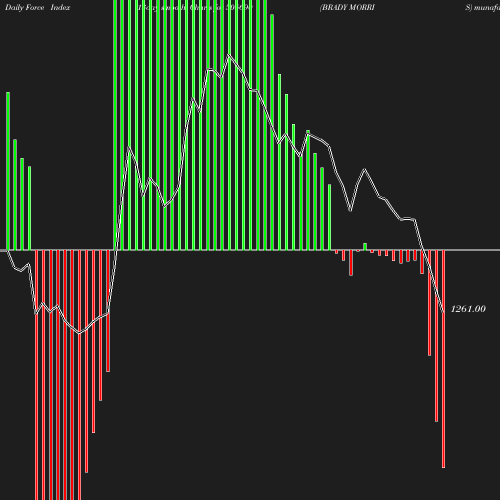 ForceIndex chart