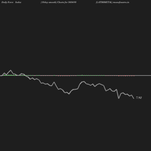 ForceIndex chart