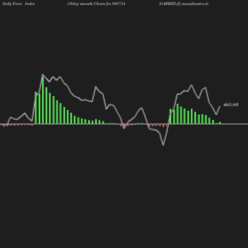 ForceIndex chart