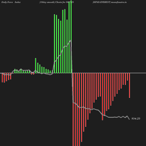 ForceIndex chart