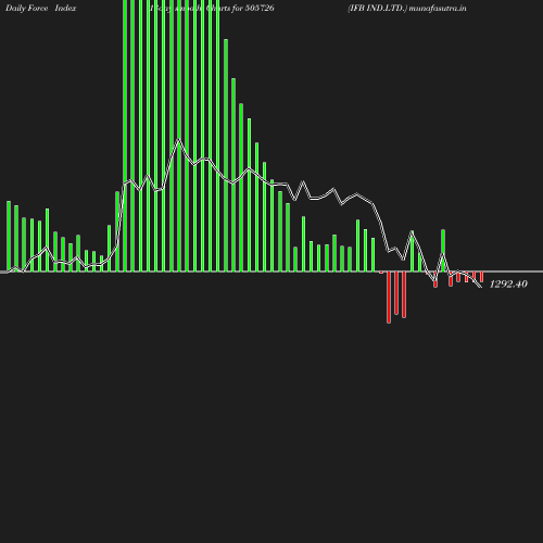ForceIndex chart