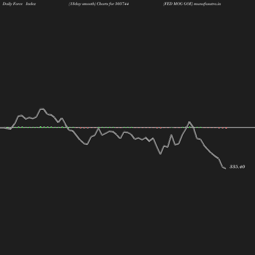 ForceIndex chart