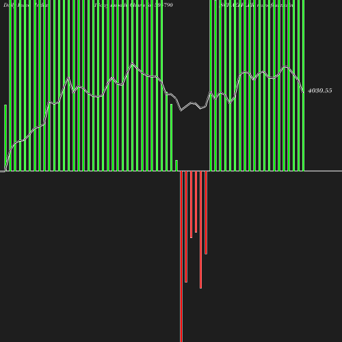 ForceIndex chart