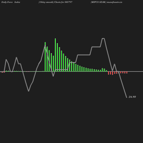 ForceIndex chart