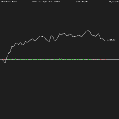 ForceIndex chart