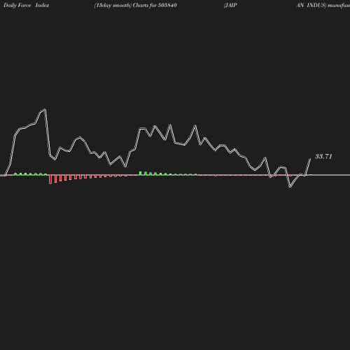 ForceIndex chart