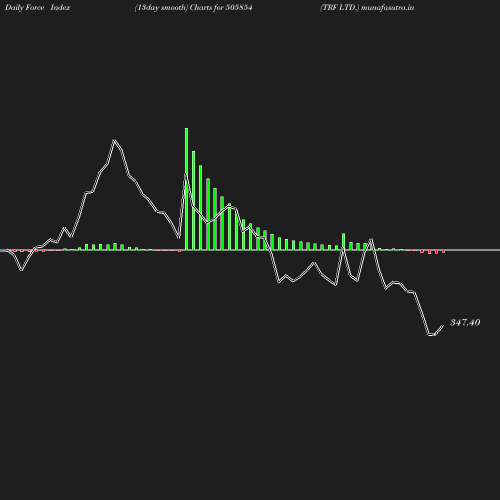 ForceIndex chart