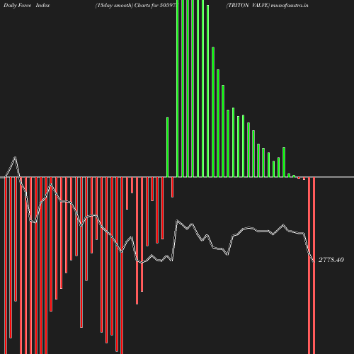 ForceIndex chart