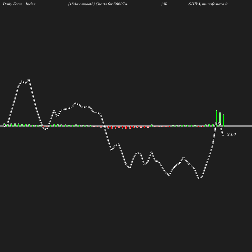 ForceIndex chart