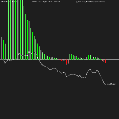 ForceIndex chart