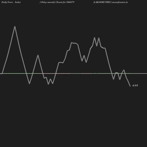 ForceIndex chart