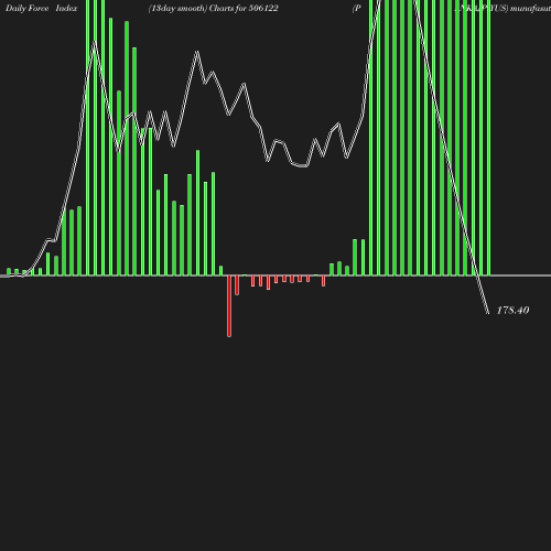 ForceIndex chart