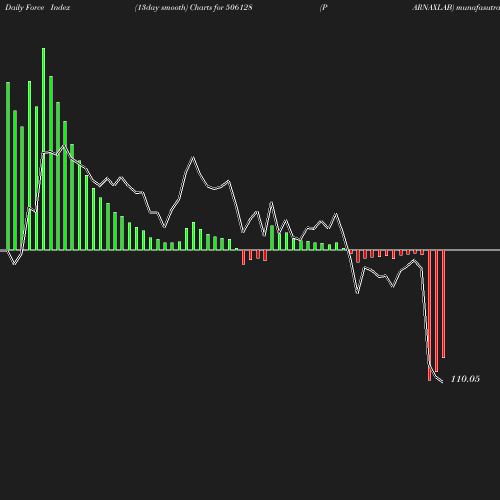 ForceIndex chart