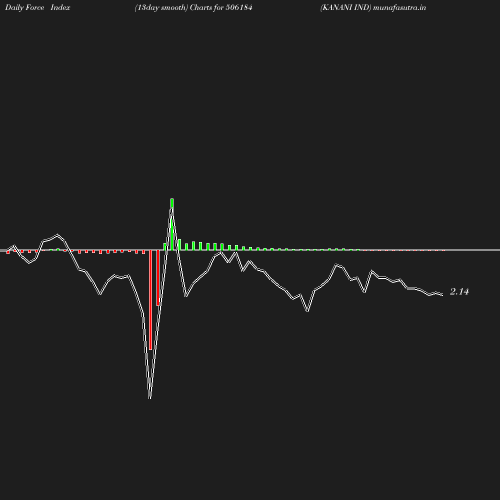 ForceIndex chart